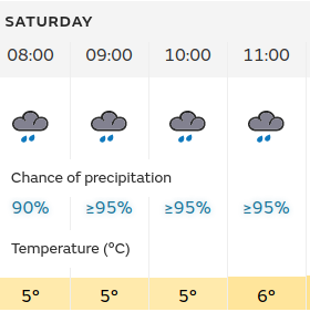 Weather forecast